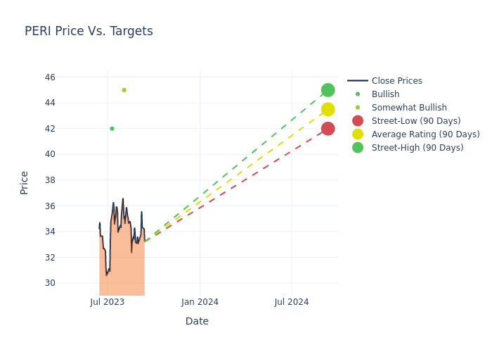 price target chart