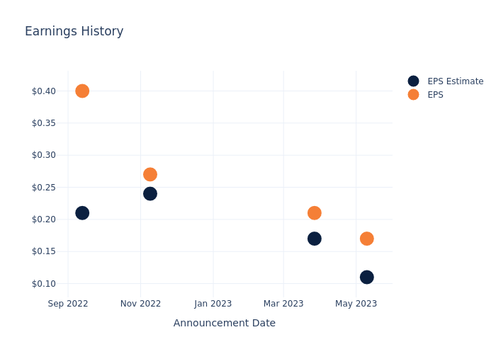 eps graph