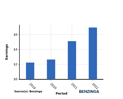 earning chart graph