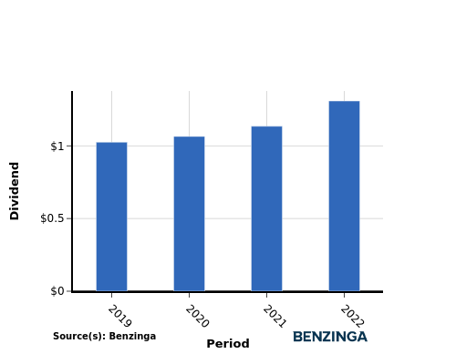 dividend chart graph