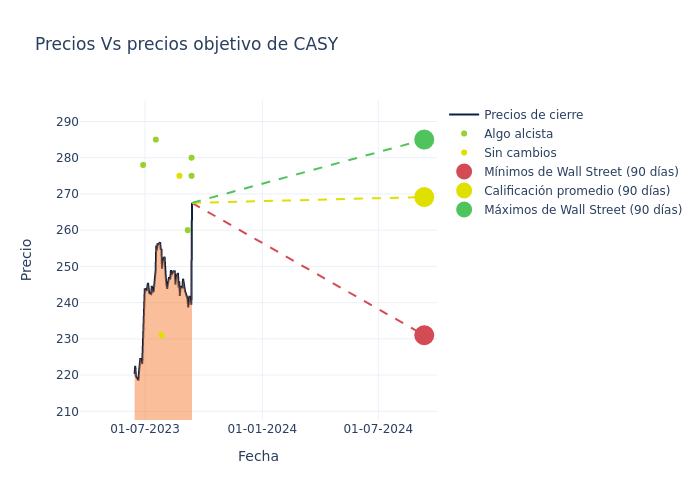 price target chart