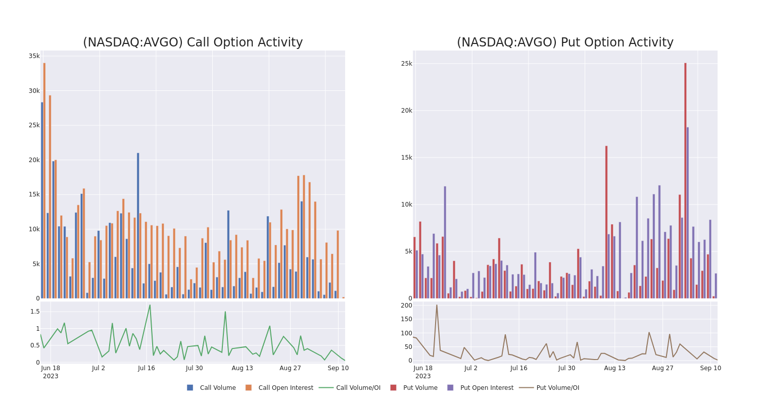 Options Call Chart