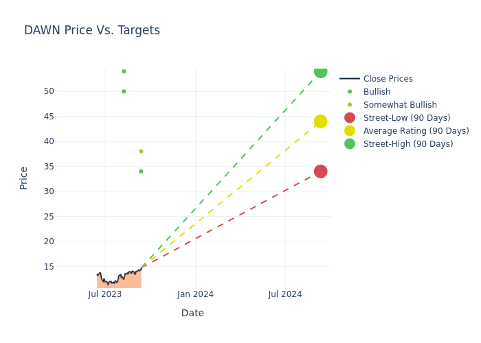 price target chart