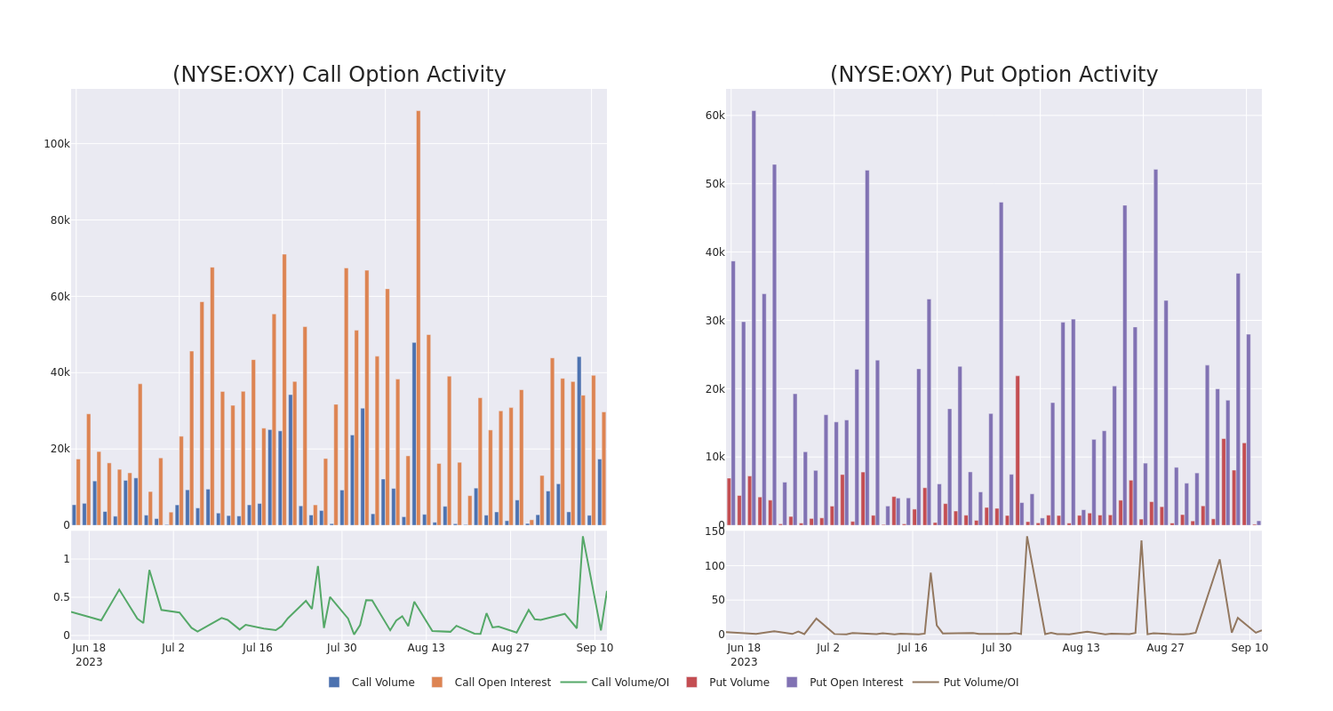 Options Call Chart