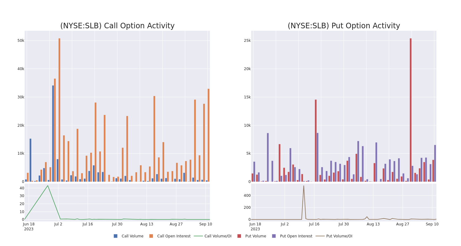 Options Call Chart