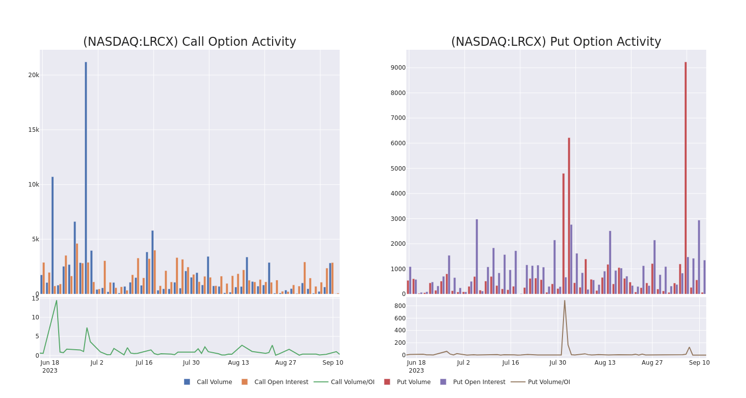 Options Call Chart