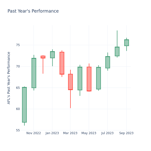 Past Year Chart