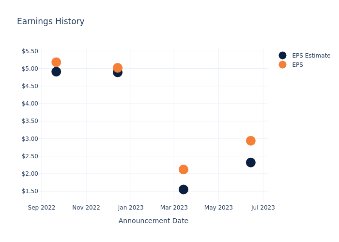 eps graph