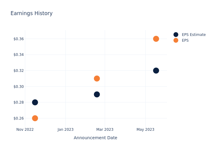 eps graph