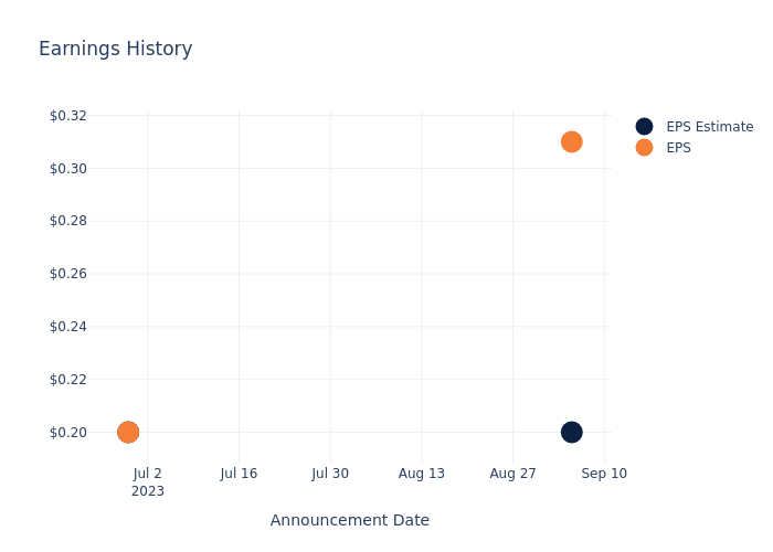 eps graph