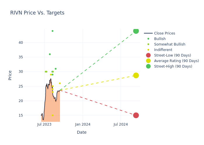 price target chart