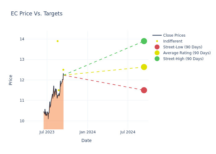 price target chart