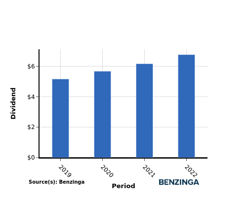 dividend chart graph