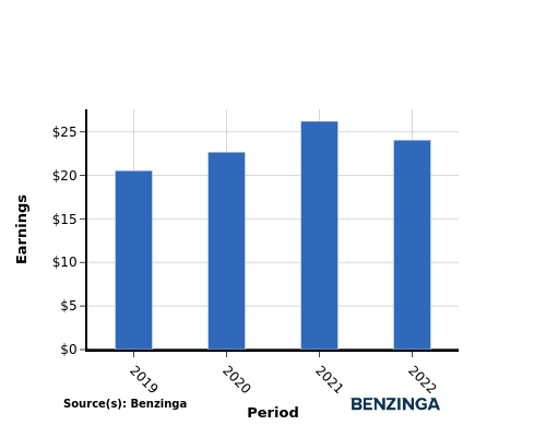 earning chart graph