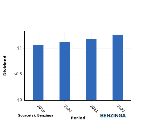 dividend chart graph