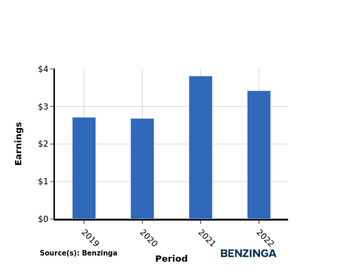 earning chart graph