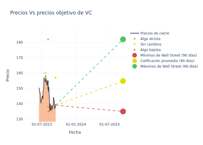 price target chart