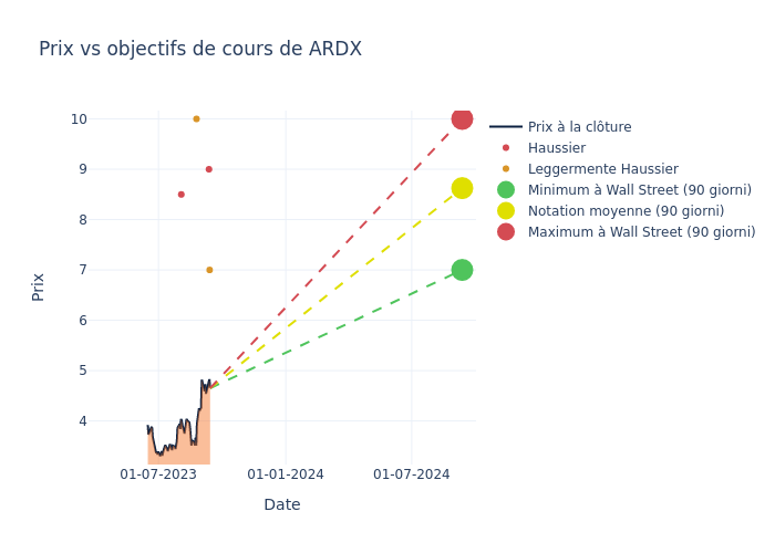 price target chart