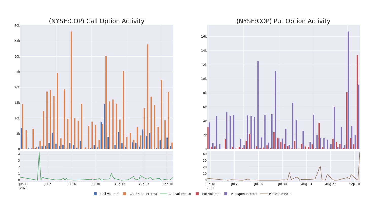 Options Call Chart