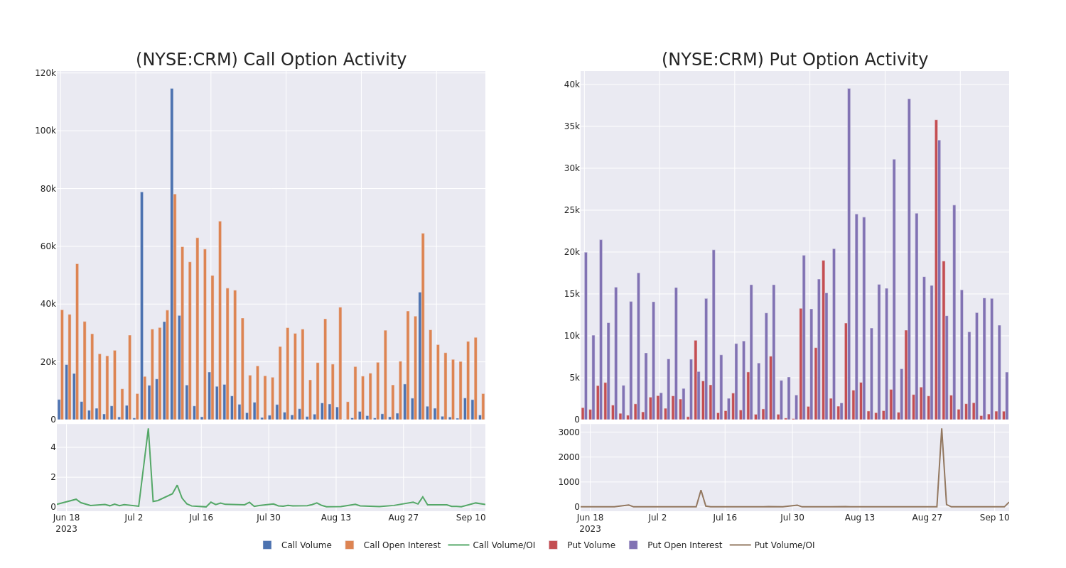 Options Call Chart