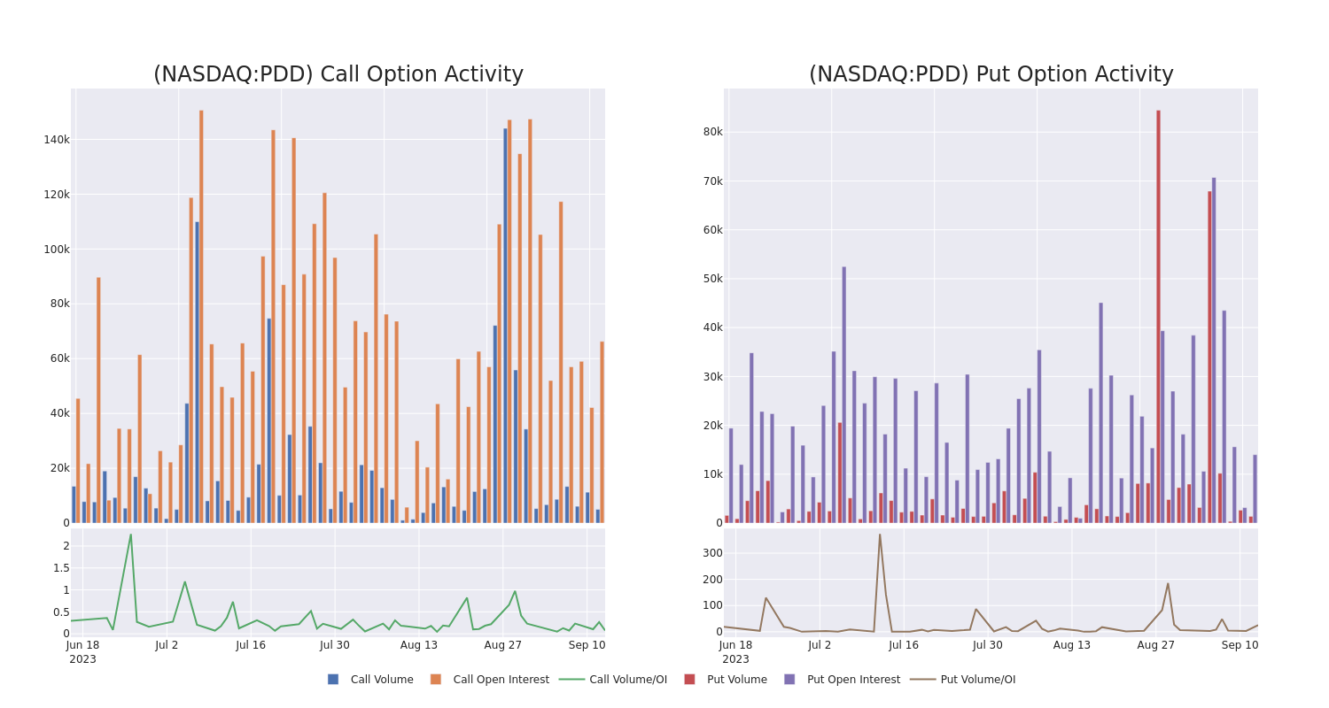 Options Call Chart