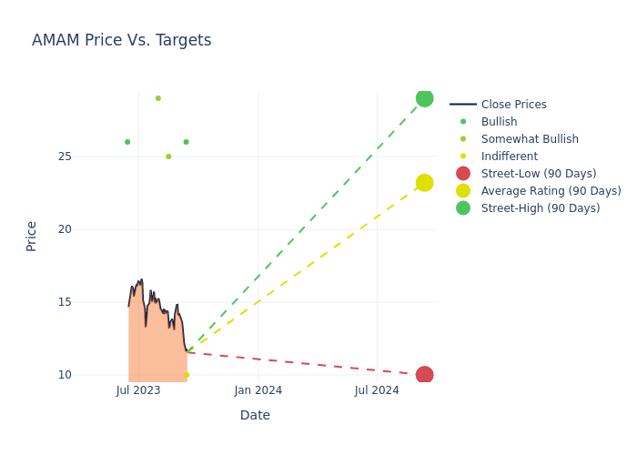 price target chart