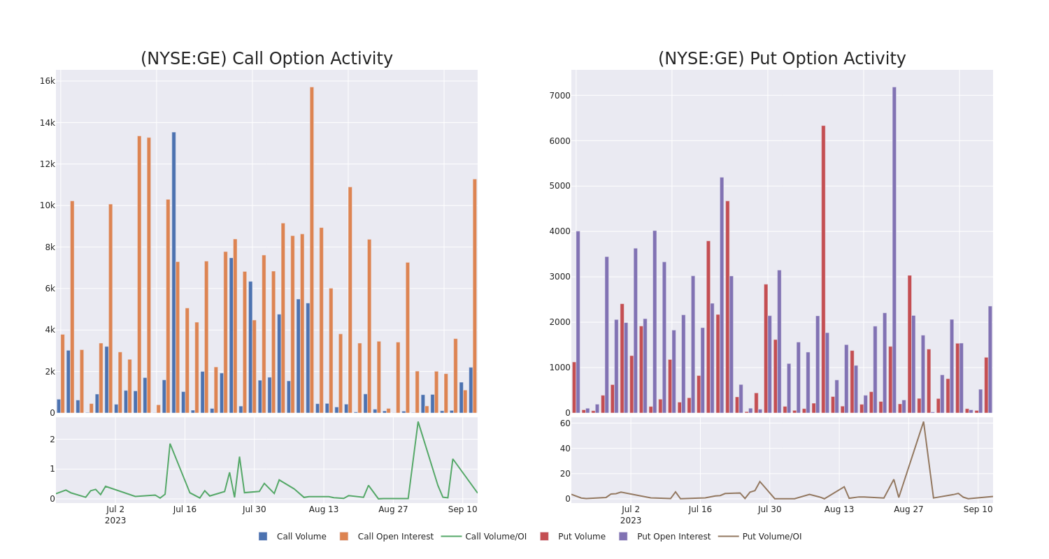 Options Call Chart