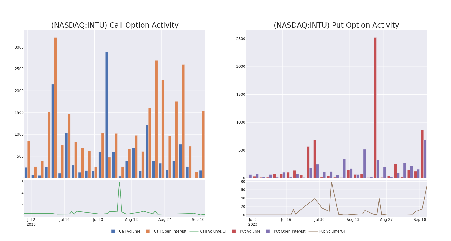 Options Call Chart