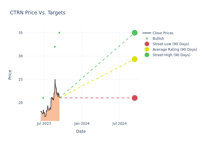 price target chart