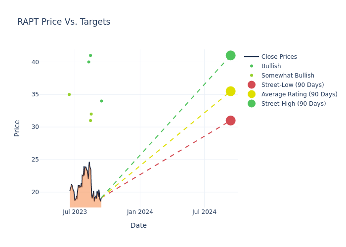 price target chart