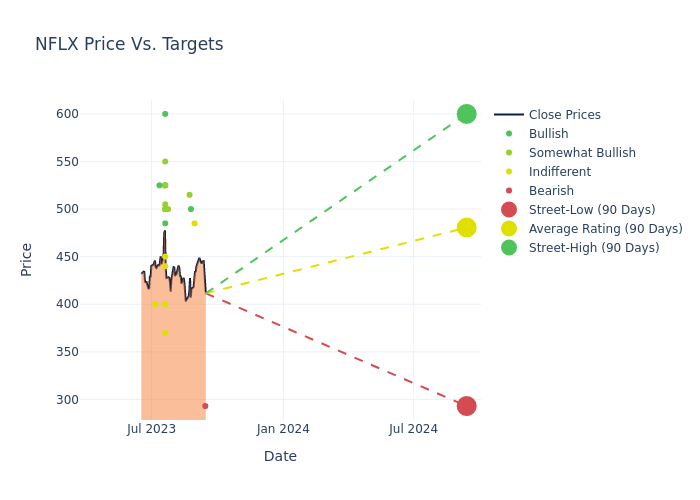 price target chart