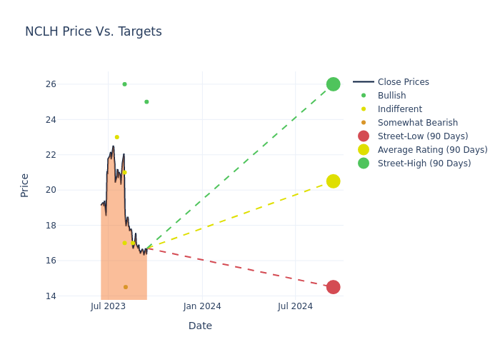 price target chart