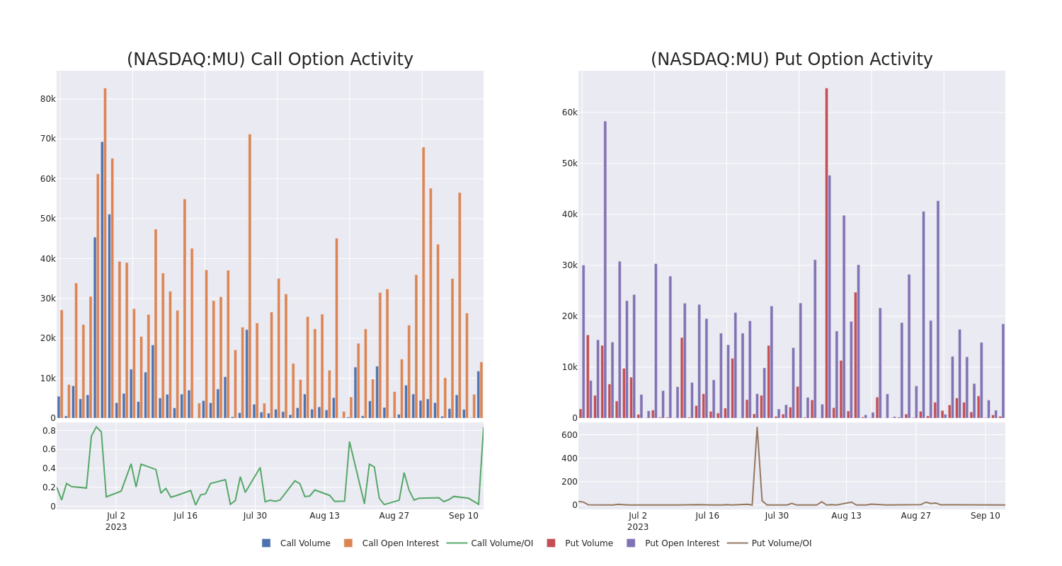 Options Call Chart