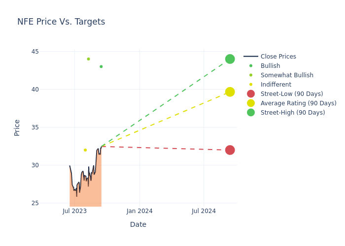 price target chart