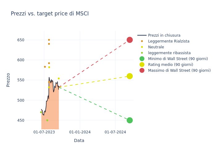 price target chart