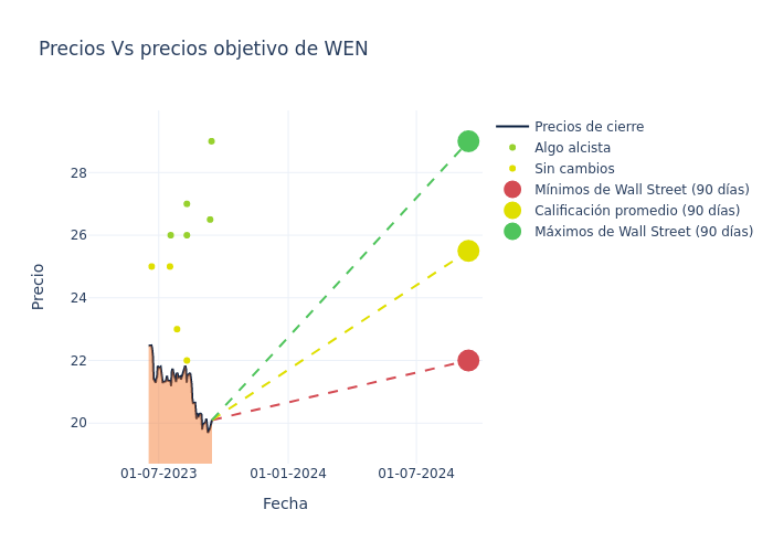 price target chart