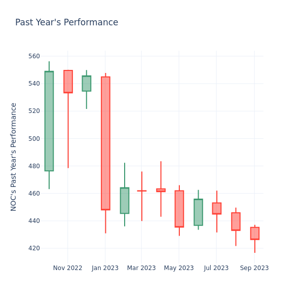 Past Year Chart