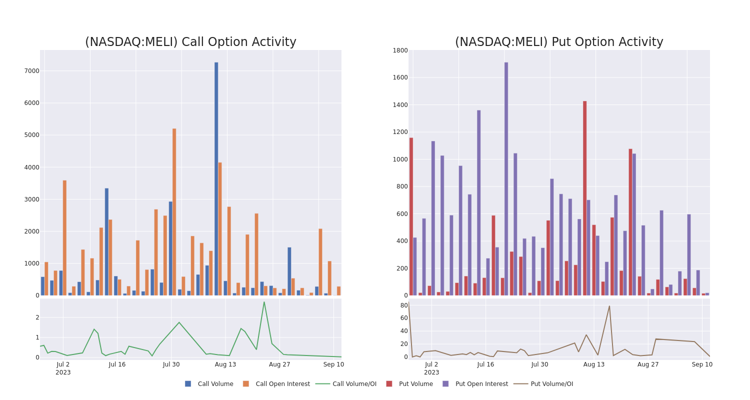 Options Call Chart