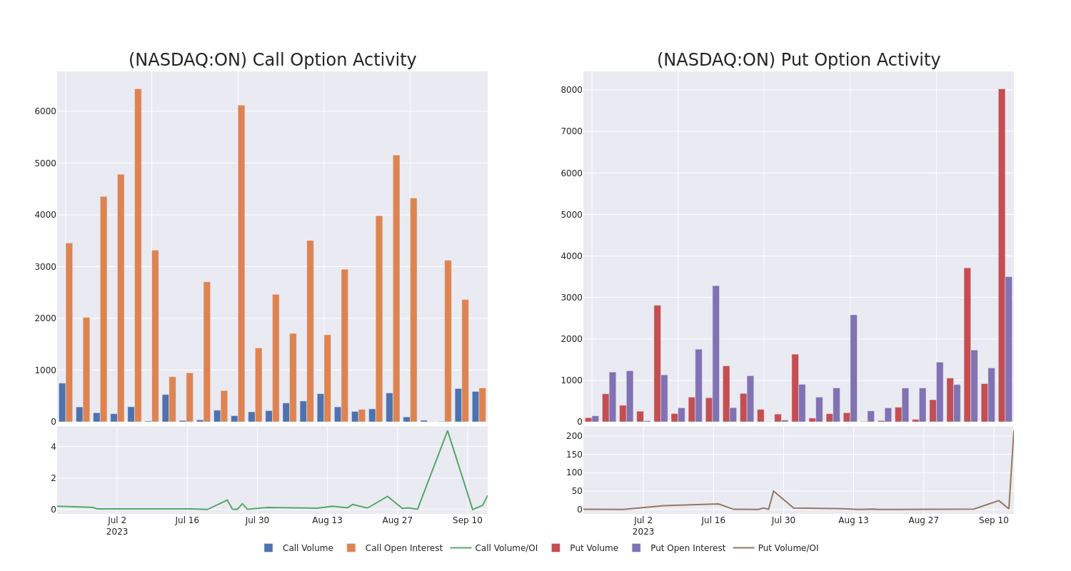 Options Call Chart