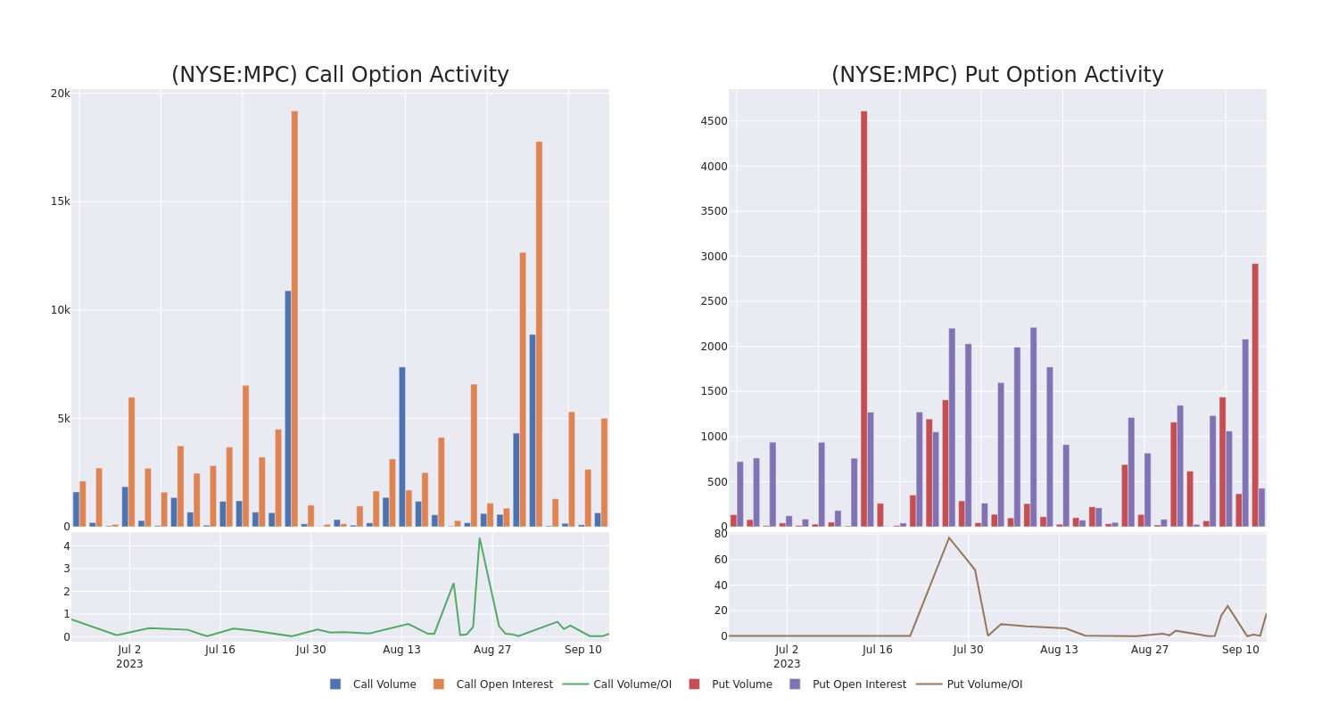 Options Call Chart