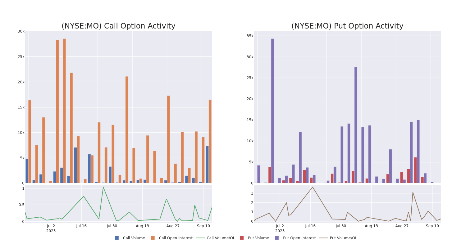 Options Call Chart