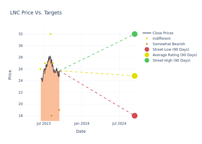 price target chart