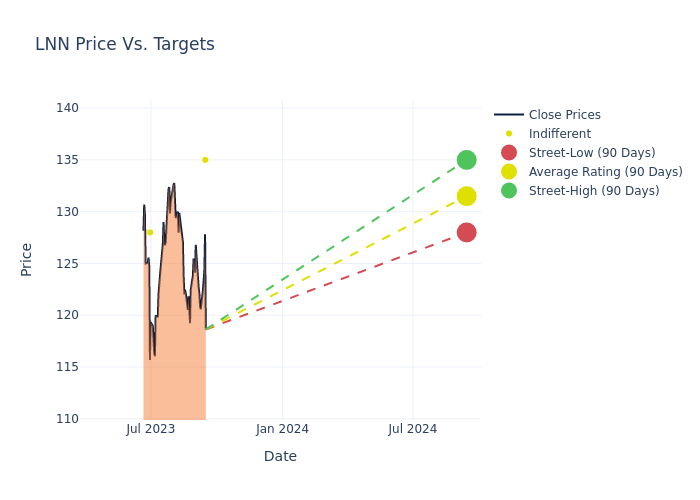 price target chart