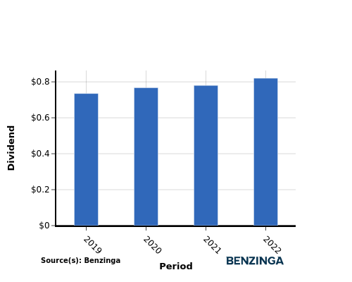 dividend chart graph