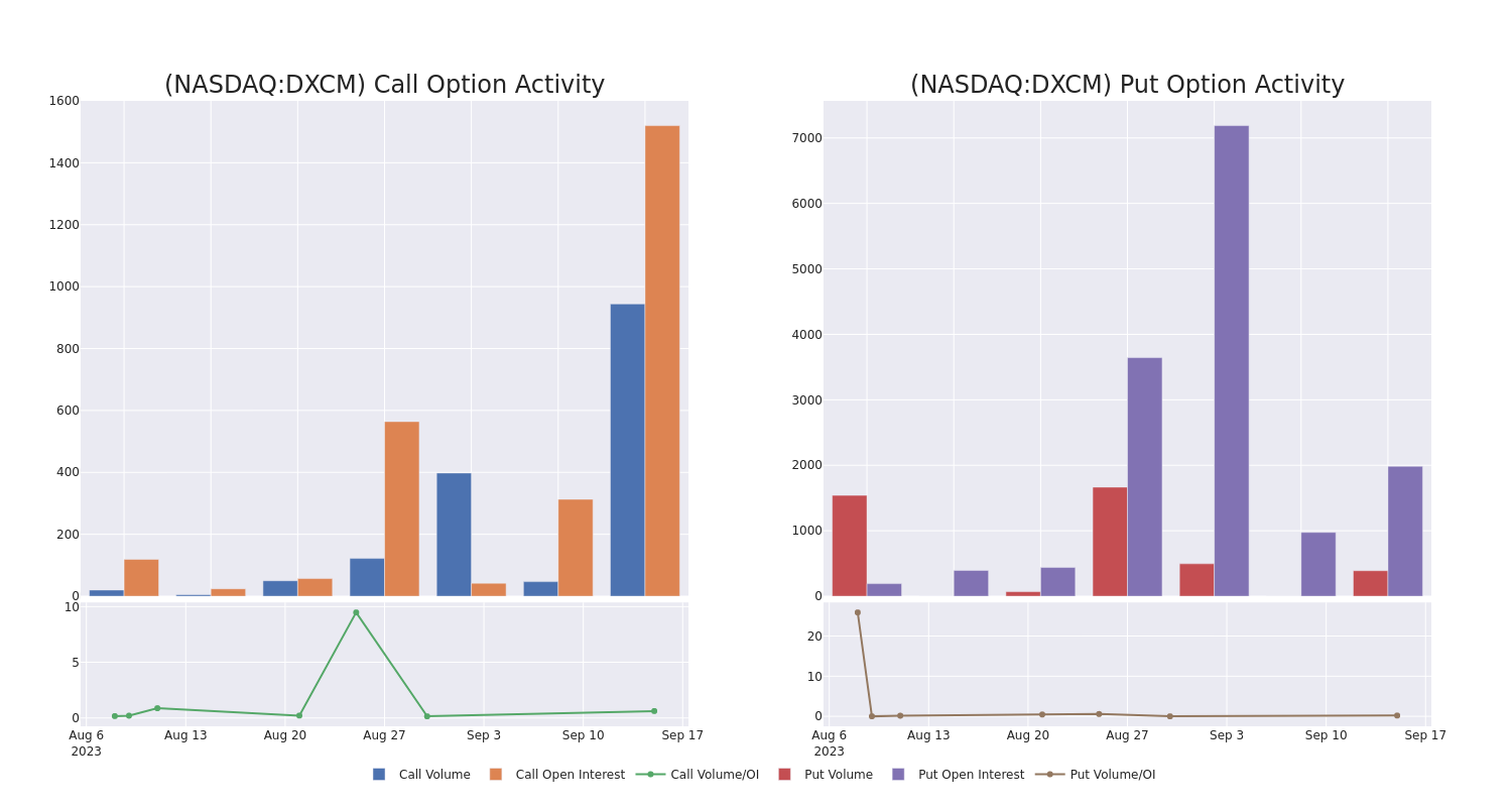 Options Call Chart