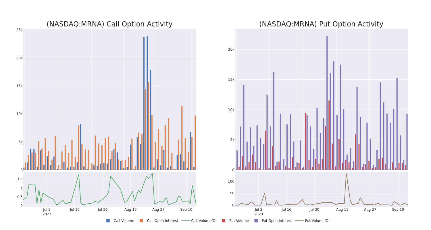 Options Call Chart