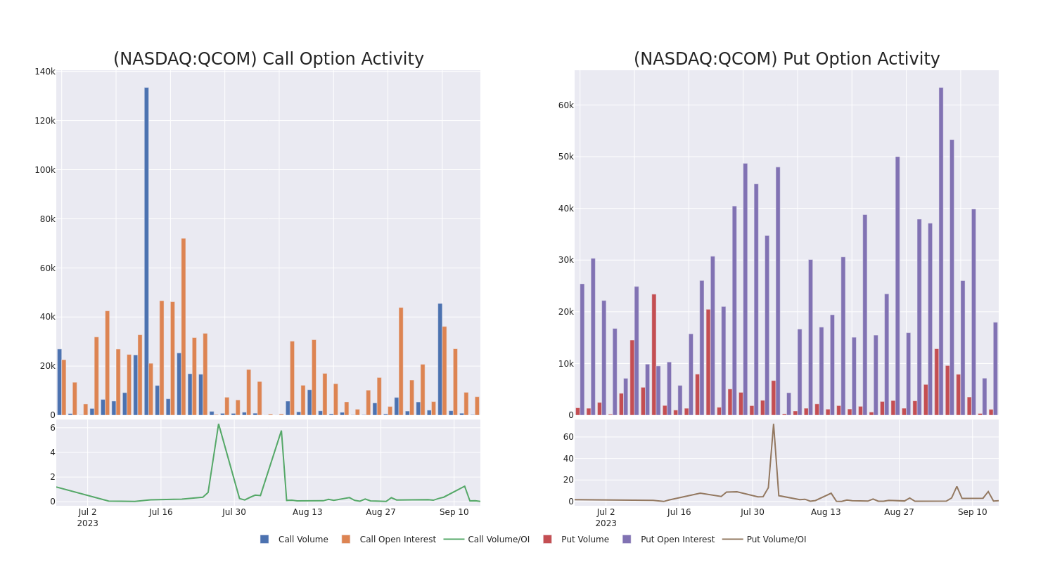 Options Call Chart