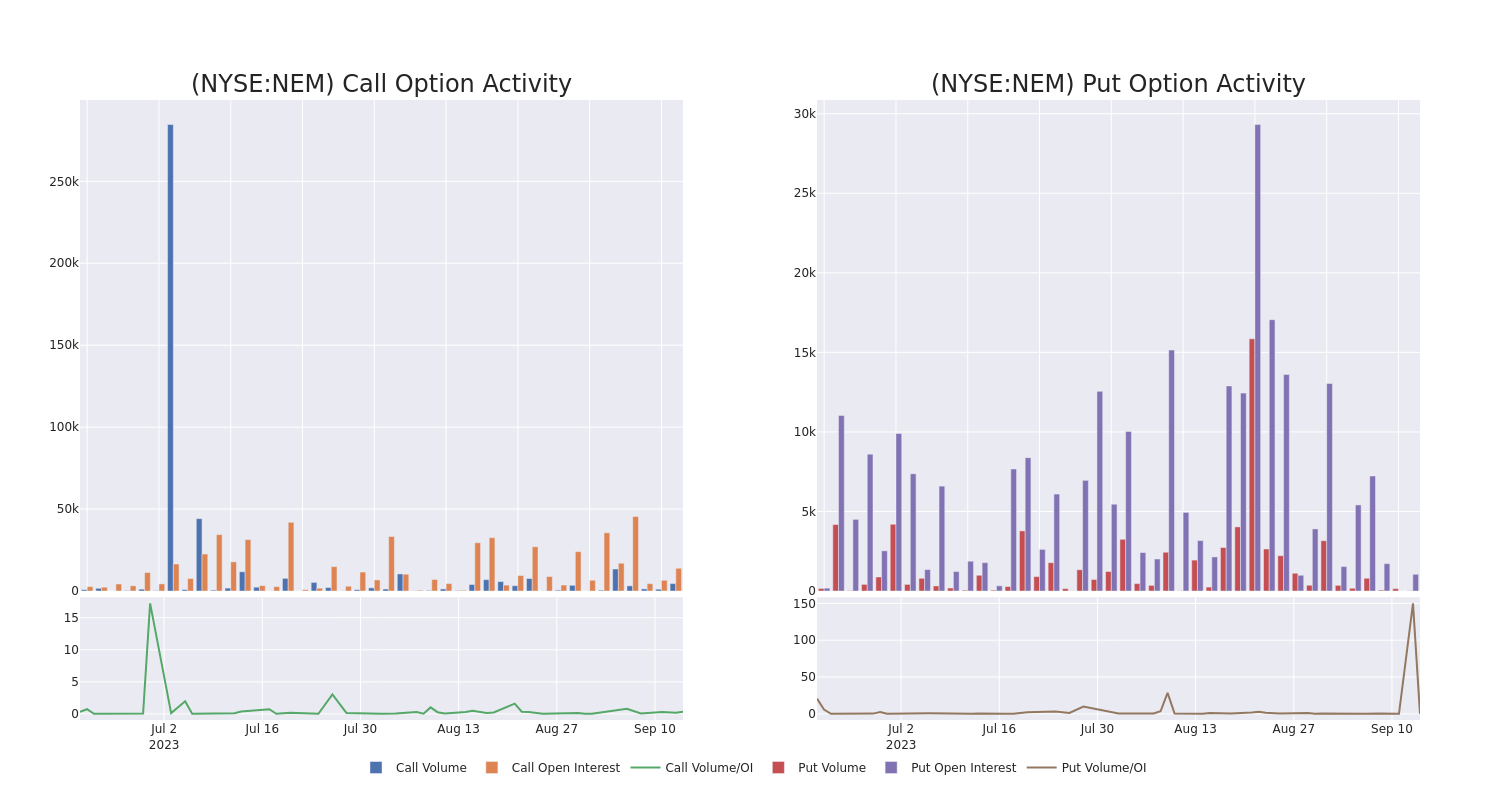 Options Call Chart