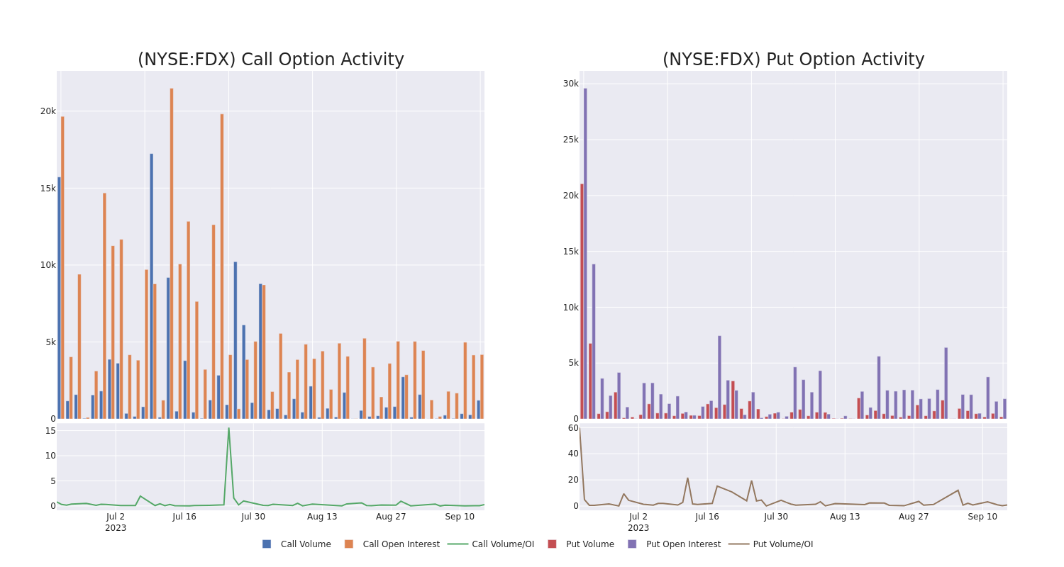 Options Call Chart