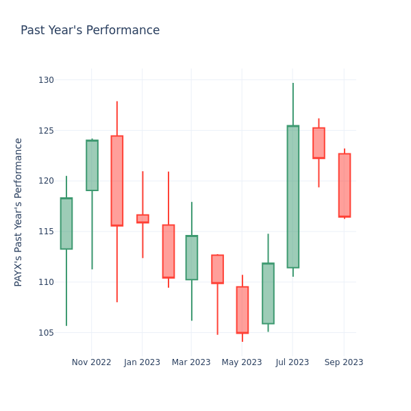 Past Year Chart